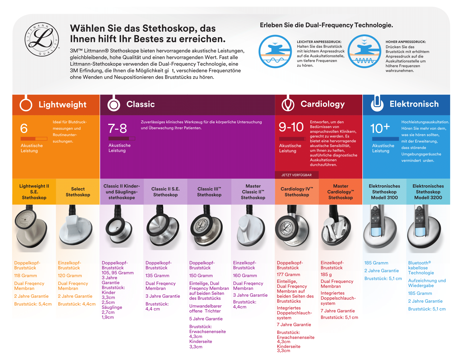 Entscheidungshilfe Stethoskop